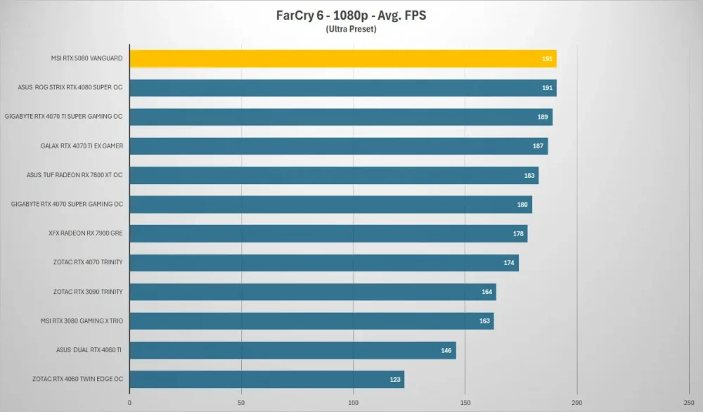 msi rtx5080 vanguard farcry 1080p