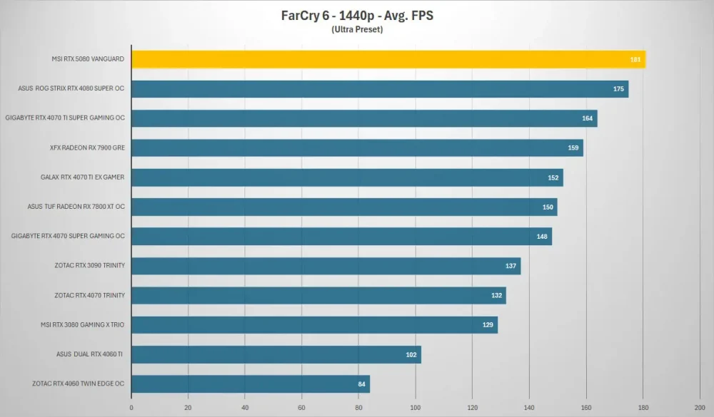 msi rtx5080 vanguard farcry 1440p