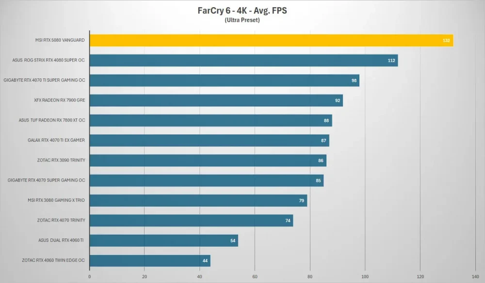 msi rtx5080 vanguard farcry 4k