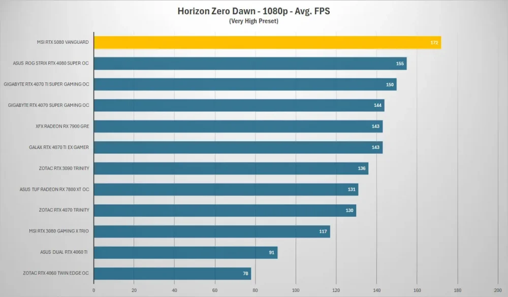 msi rtx5080 vanguard horizon 1080p