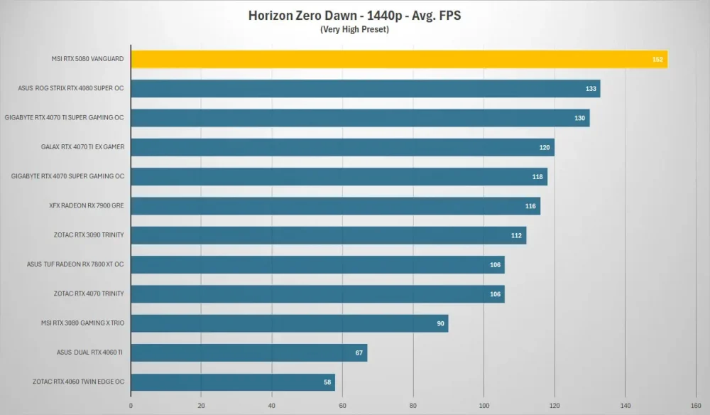 msi rtx5080 vanguard horizon 1440p