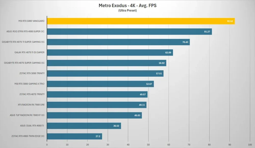 msi rtx5080 vanguard metro 4k