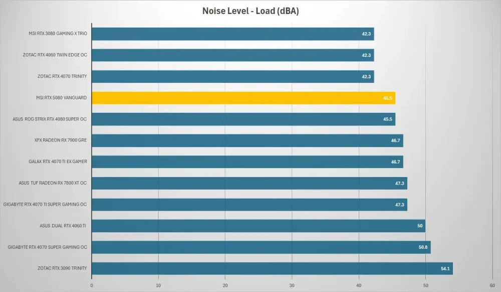 msi rtx5080 vanguard noise load