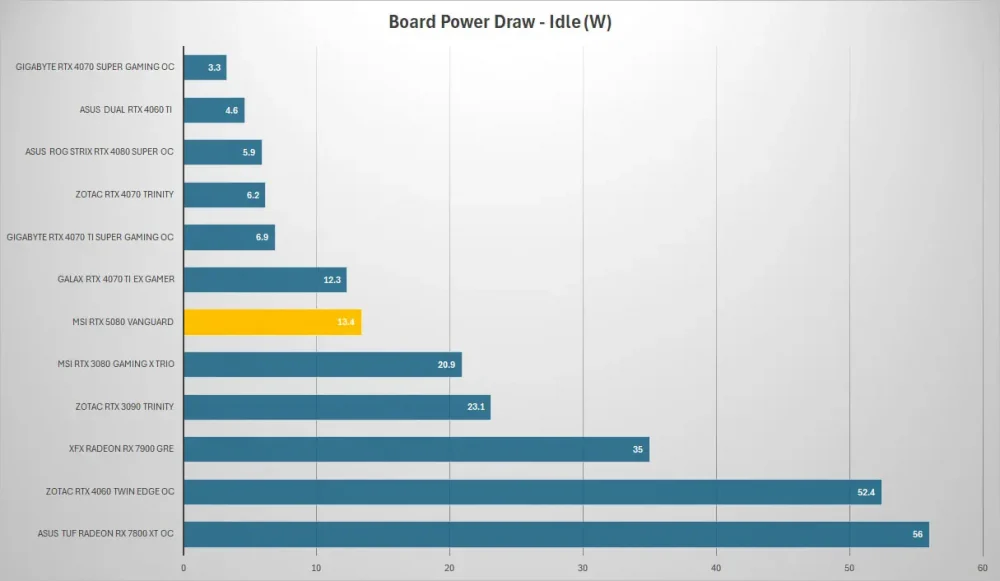 msi rtx5080 vanguard power idle