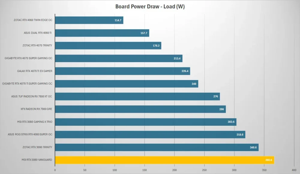 msi rtx5080 vanguard power load
