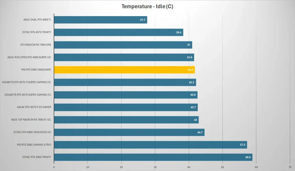 msi rtx5080 vanguard temp idle