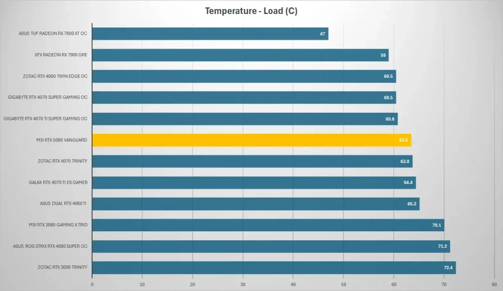 msi rtx5080 vanguard temp load