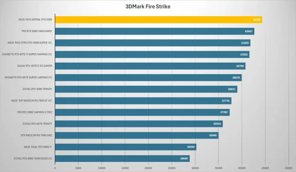 asus rog astral rtx5080 3dmark fire