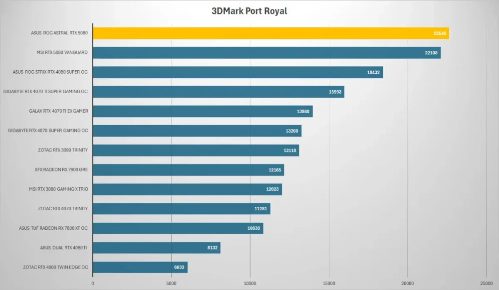 asus rog astral rtx5080 3dmark port
