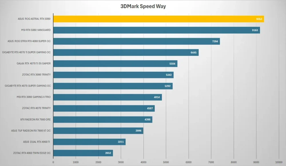 asus rog astral rtx5080 3dmark speed