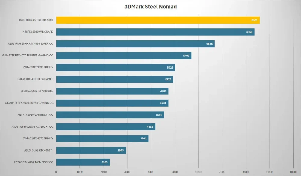 asus rog astral rtx5080 3dmark steel
