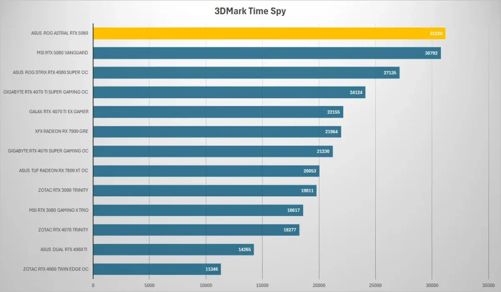 asus rog astral rtx5080 3dmark time