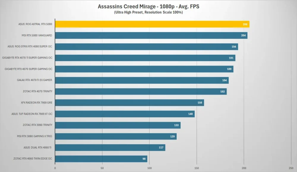 asus rog astral rtx5080 assassins creed 1080p