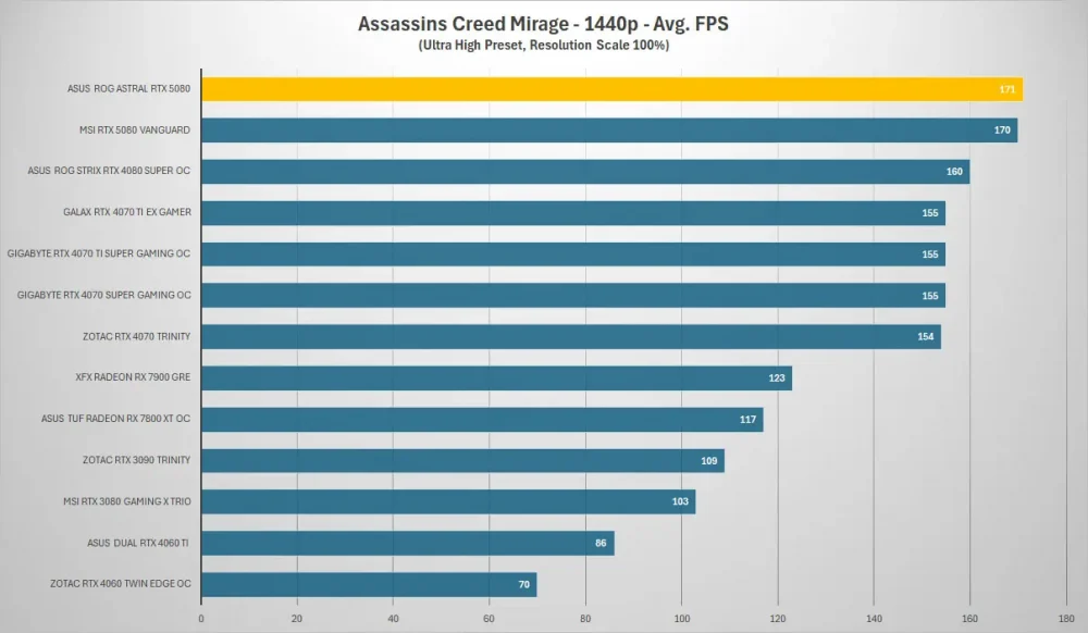 asus rog astral rtx5080 assassins creed 1440p