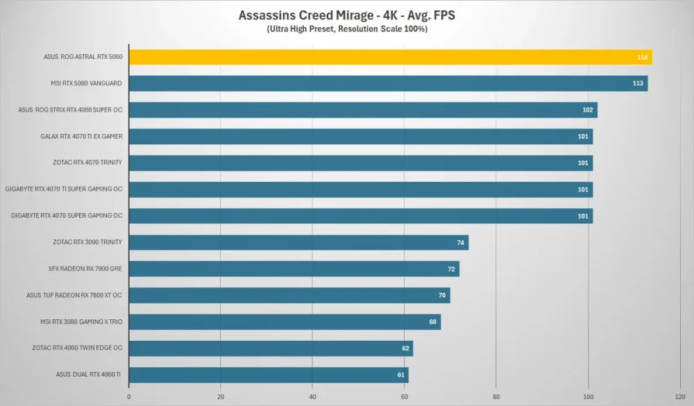 asus rog astral rtx5080 assassins creed 4k