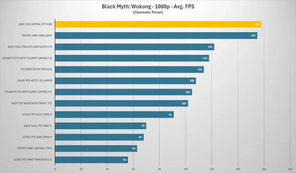 asus rog astral rtx5080 black myth 1080p