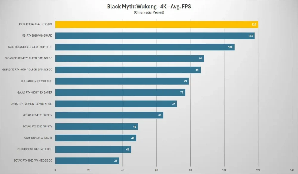 asus rog astral rtx5080 black myth 4k
