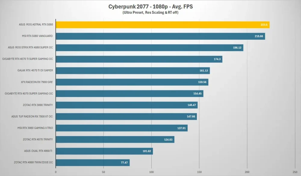 asus rog astral rtx5080 cyberpunk 1080p