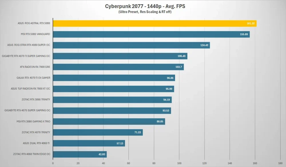 asus rog astral rtx5080 cyberpunk 1440p