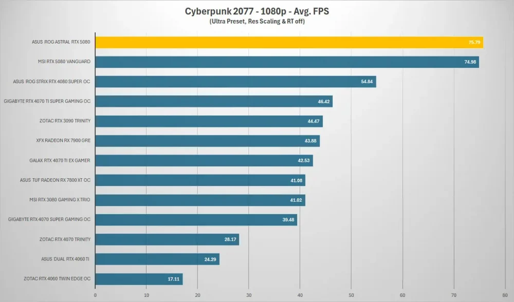 asus rog astral rtx5080 cyberpunk 4k
