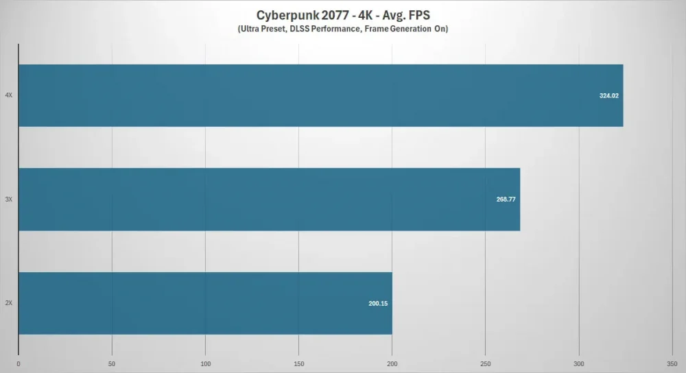 asus rog astral rtx5080 cyberpunk dlss scaling