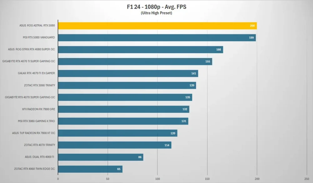 asus rog astral rtx5080 f1 1080p