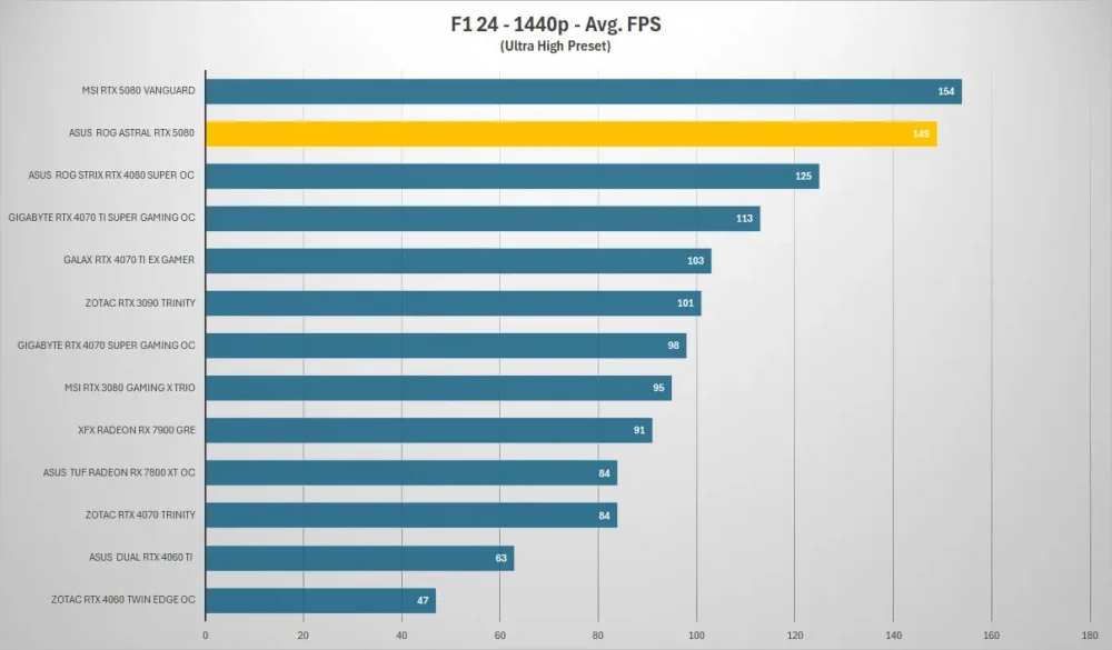 asus rog astral rtx5080 f1 1440p