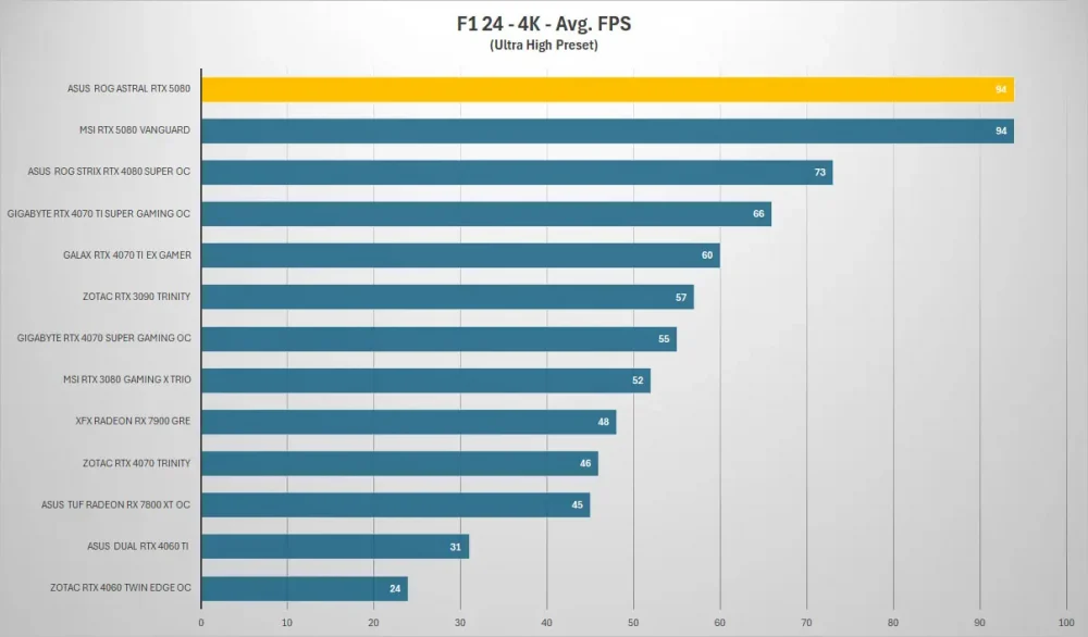 asus rog astral rtx5080 f1 4k