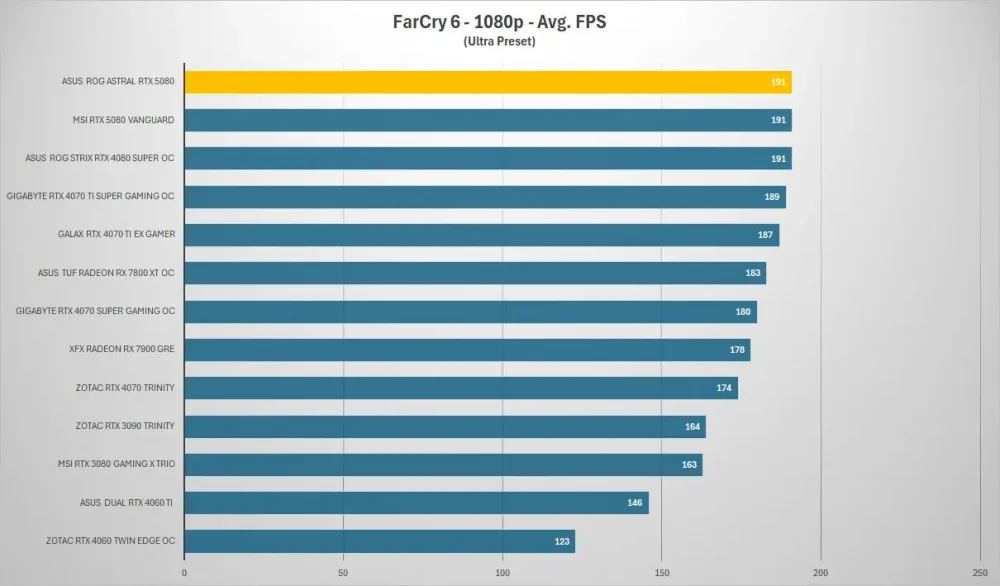 asus rog astral rtx5080 farcry 1080p