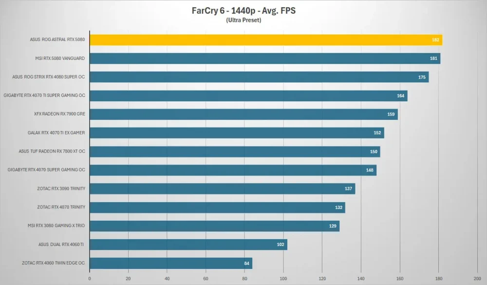 asus rog astral rtx5080 farcry 1440p