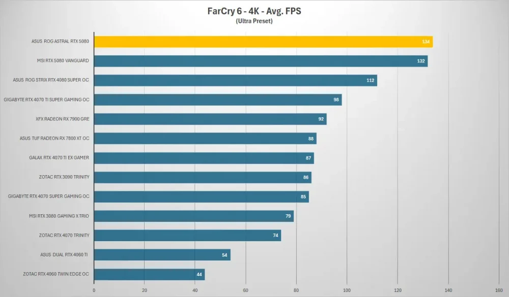 asus rog astral rtx5080 farcry 4k