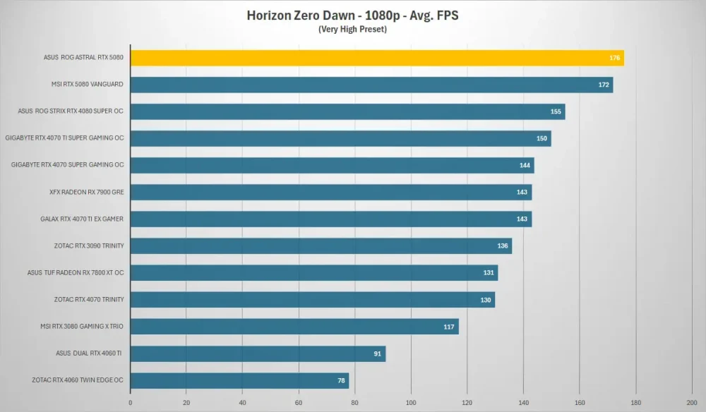 asus rog astral rtx5080 horizon 1080p