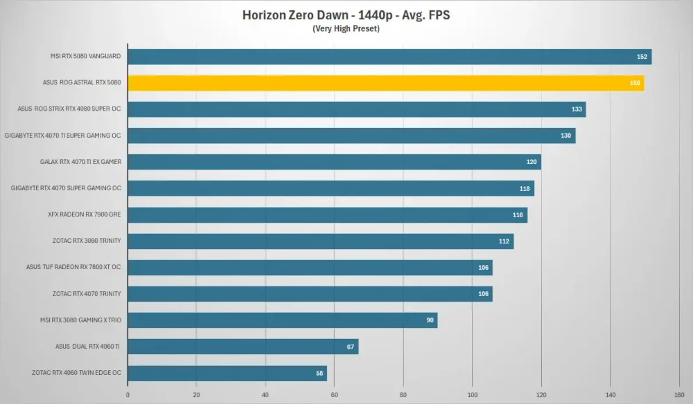 asus rog astral rtx5080 horizon 1440p