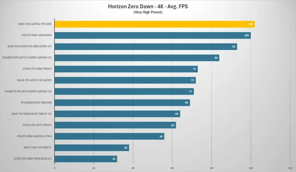 asus rog astral rtx5080 horizon 4k
