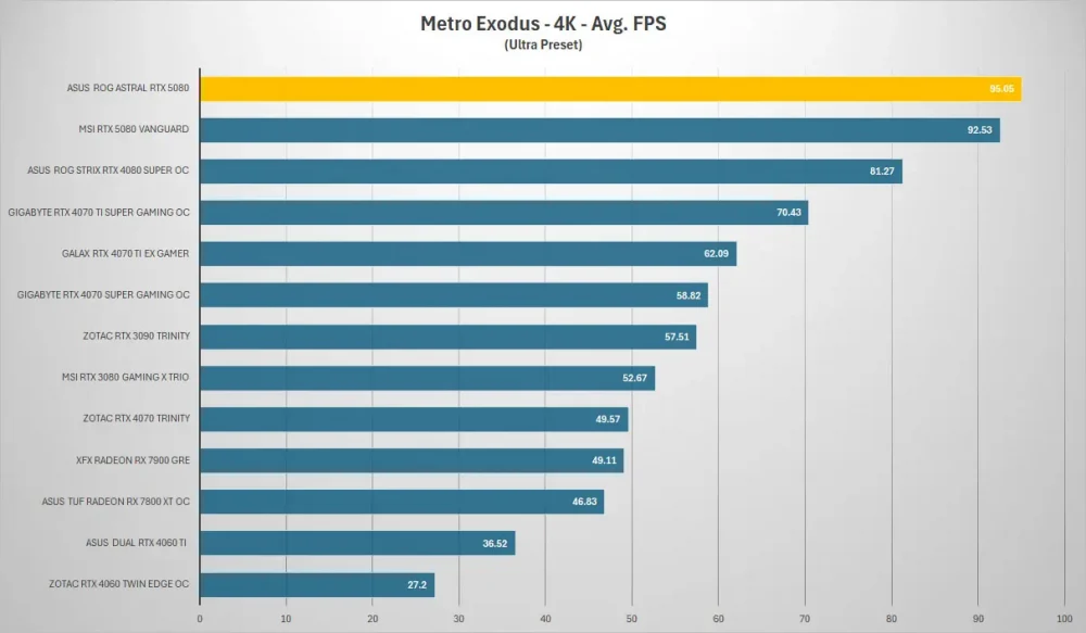 asus rog astral rtx5080 metro 4k