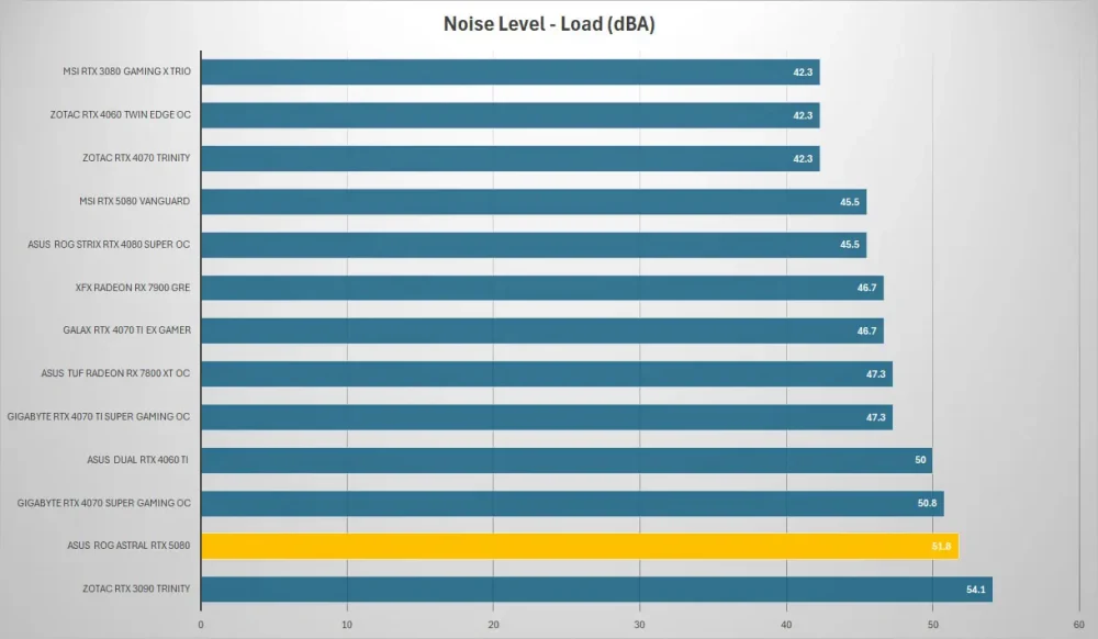asus rog astral rtx5080 noise load
