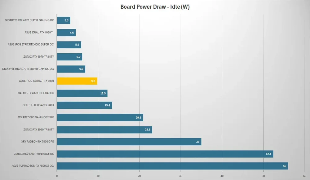 asus rog astral rtx5080 power idle