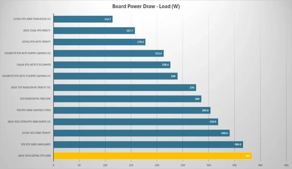 asus rog astral rtx5080 power load
