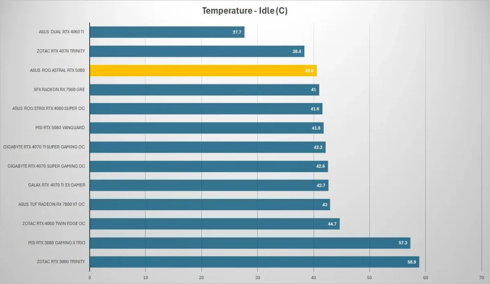 asus rog astral rtx5080 temp idle