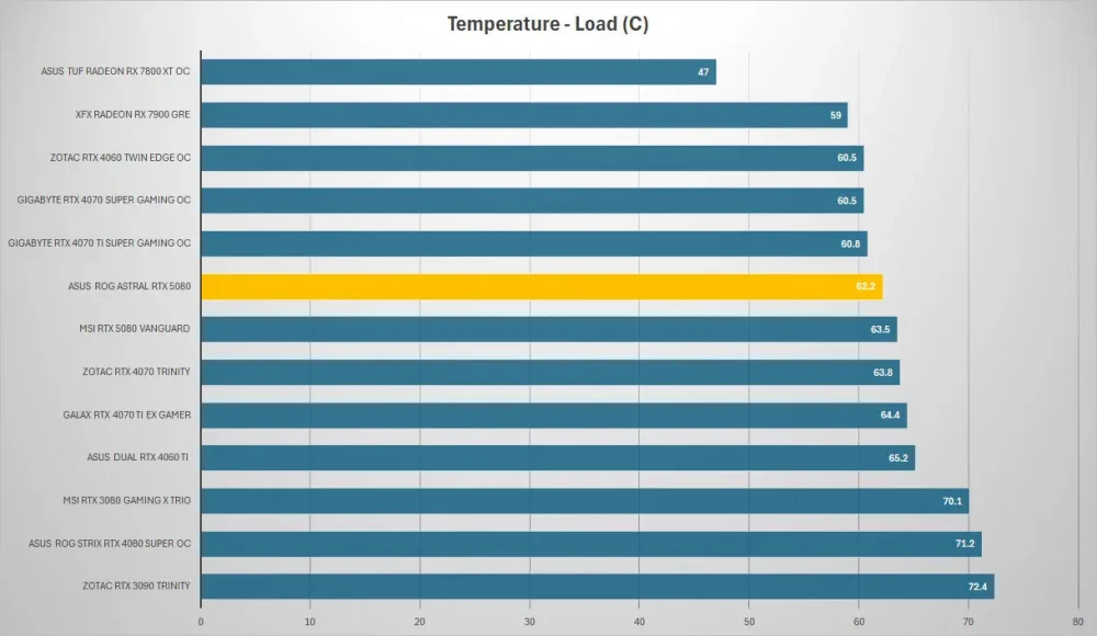 asus rog astral rtx5080 temp load