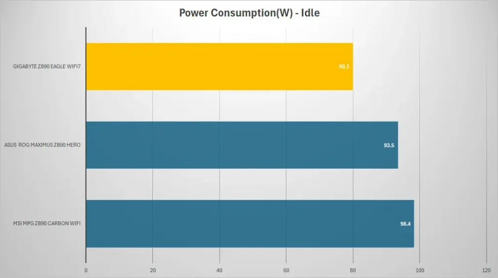 gigabyte z890 eagle wifi7 power idle