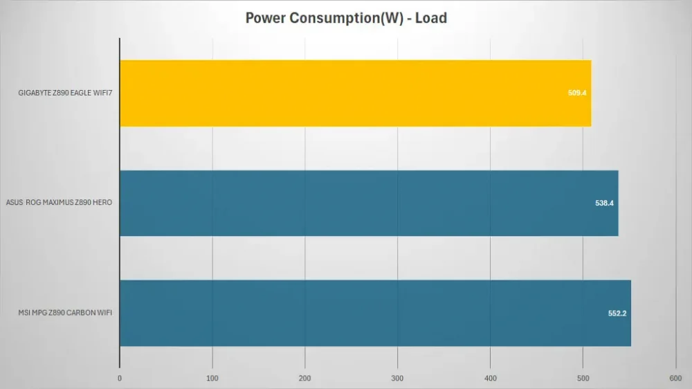 gigabyte z890 eagle wifi7 power load