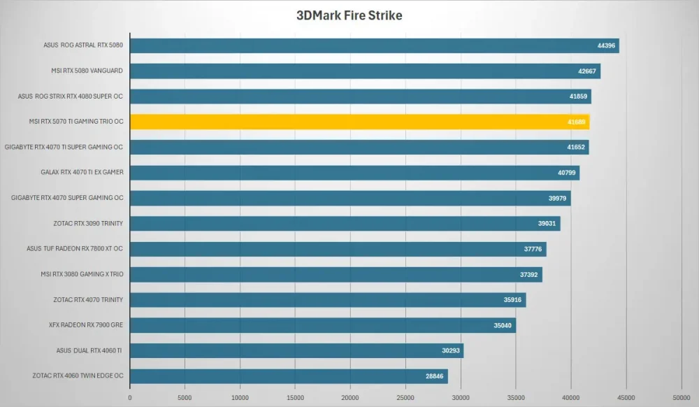 msi rtx5070ti gaming trio 3dmark fire