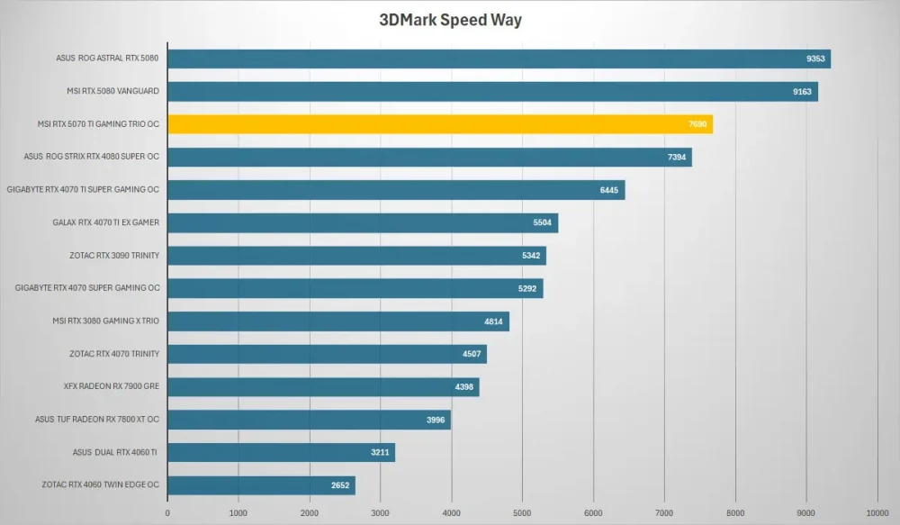 msi rtx5070ti gaming trio 3dmark speed