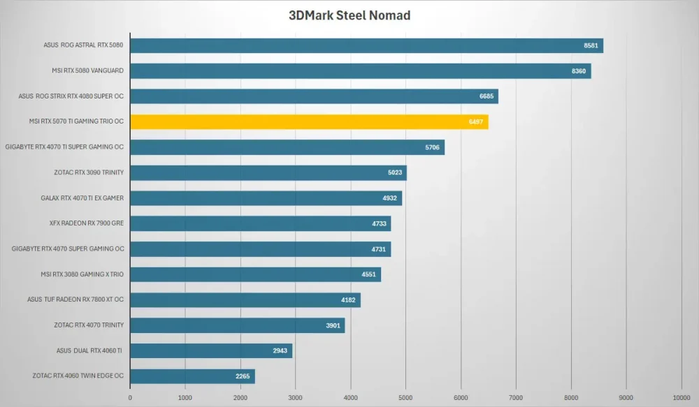 msi rtx5070ti gaming trio 3dmark steel