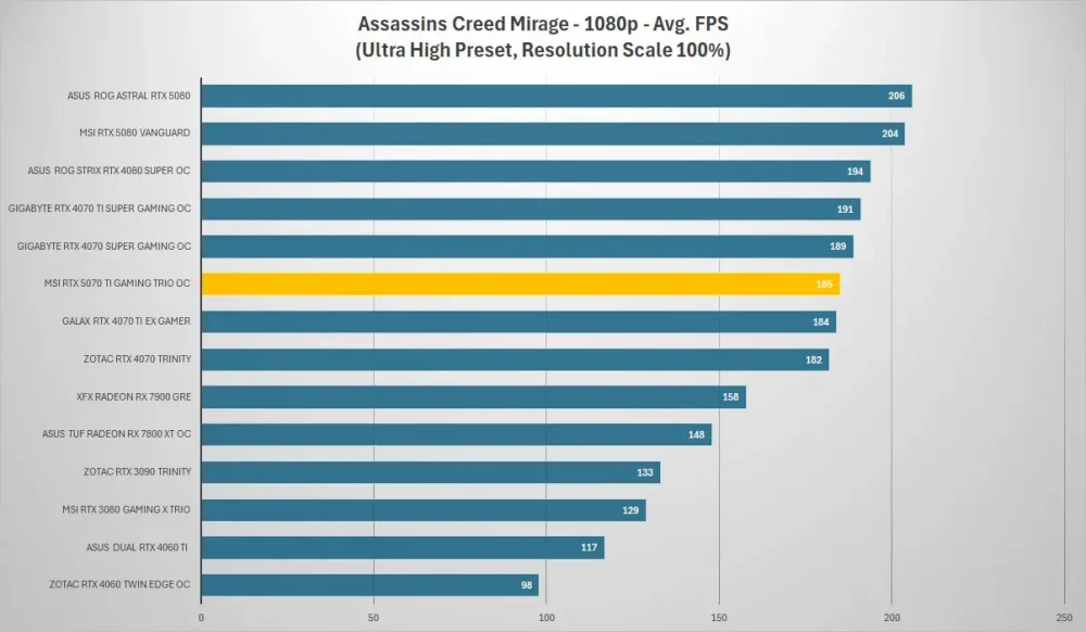 msi rtx5070ti gaming trio assassins creed 1080p