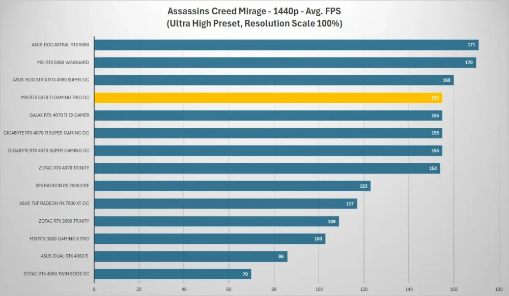 msi rtx5070ti gaming trio assassins creed 1440p