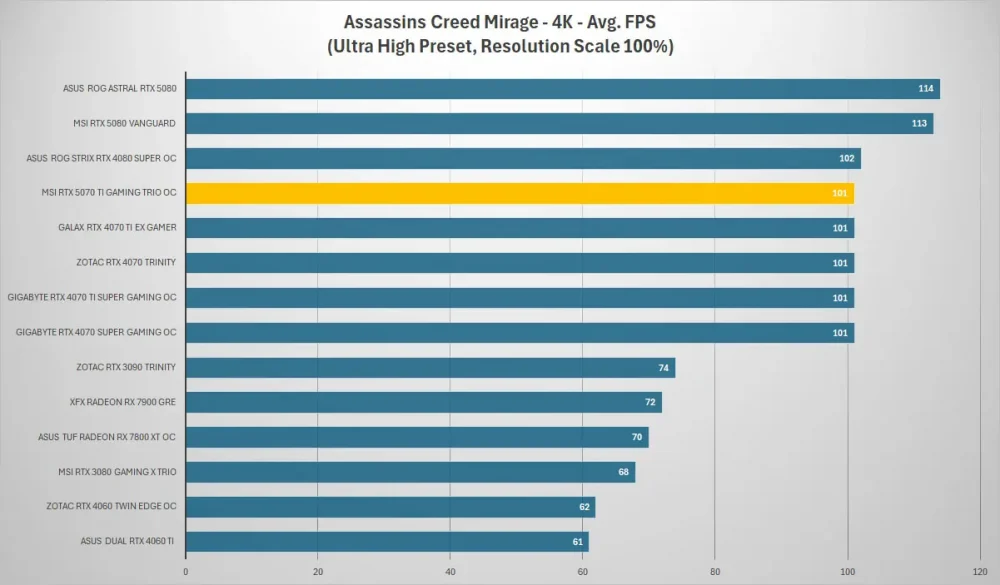 msi rtx5070ti gaming trio assassins creed 4k