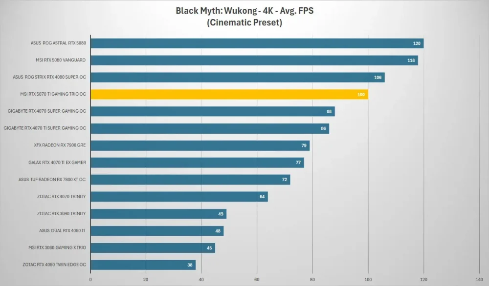 msi rtx5070ti gaming trio black myth 4k