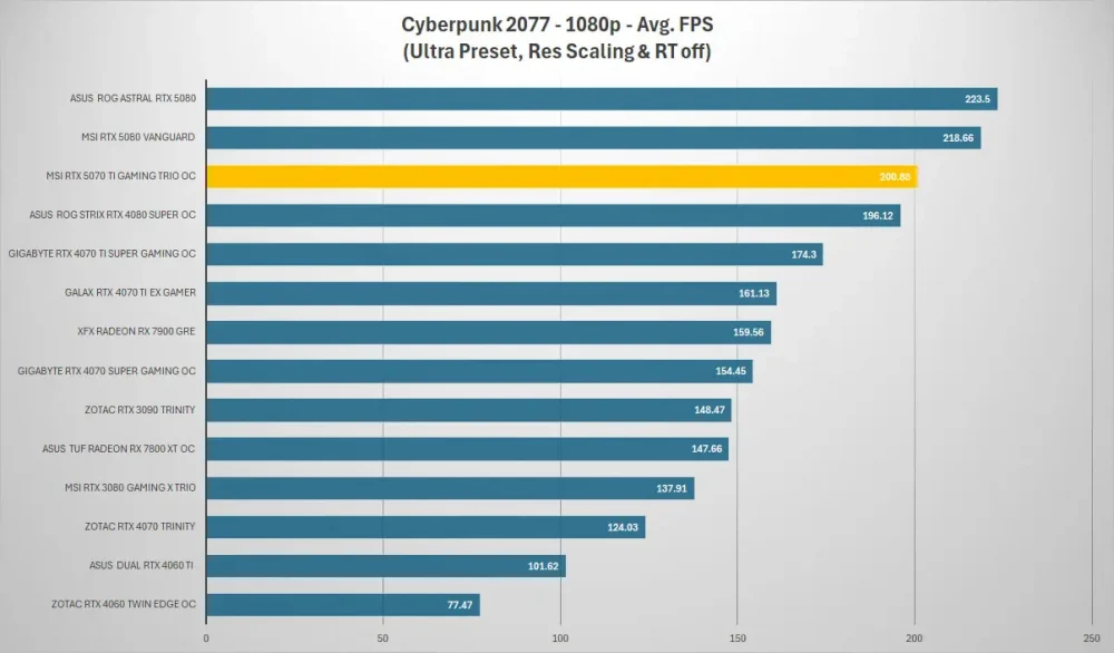 msi rtx5070ti gaming trio cyberpunk 1080p